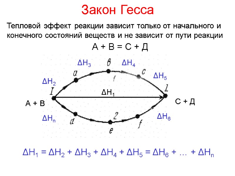 Закон Гесса Тепловой эффект реакции зависит только от начального и конечного состояний веществ и